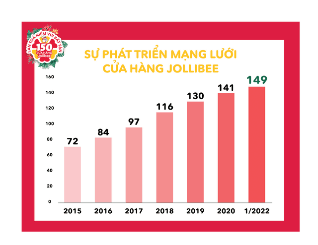Bí Mật Thú Vị Phía Sau Hành Trình 20 Năm Vui Vẻ của Jollibee Việt Nam